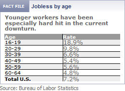 jobless-by-age